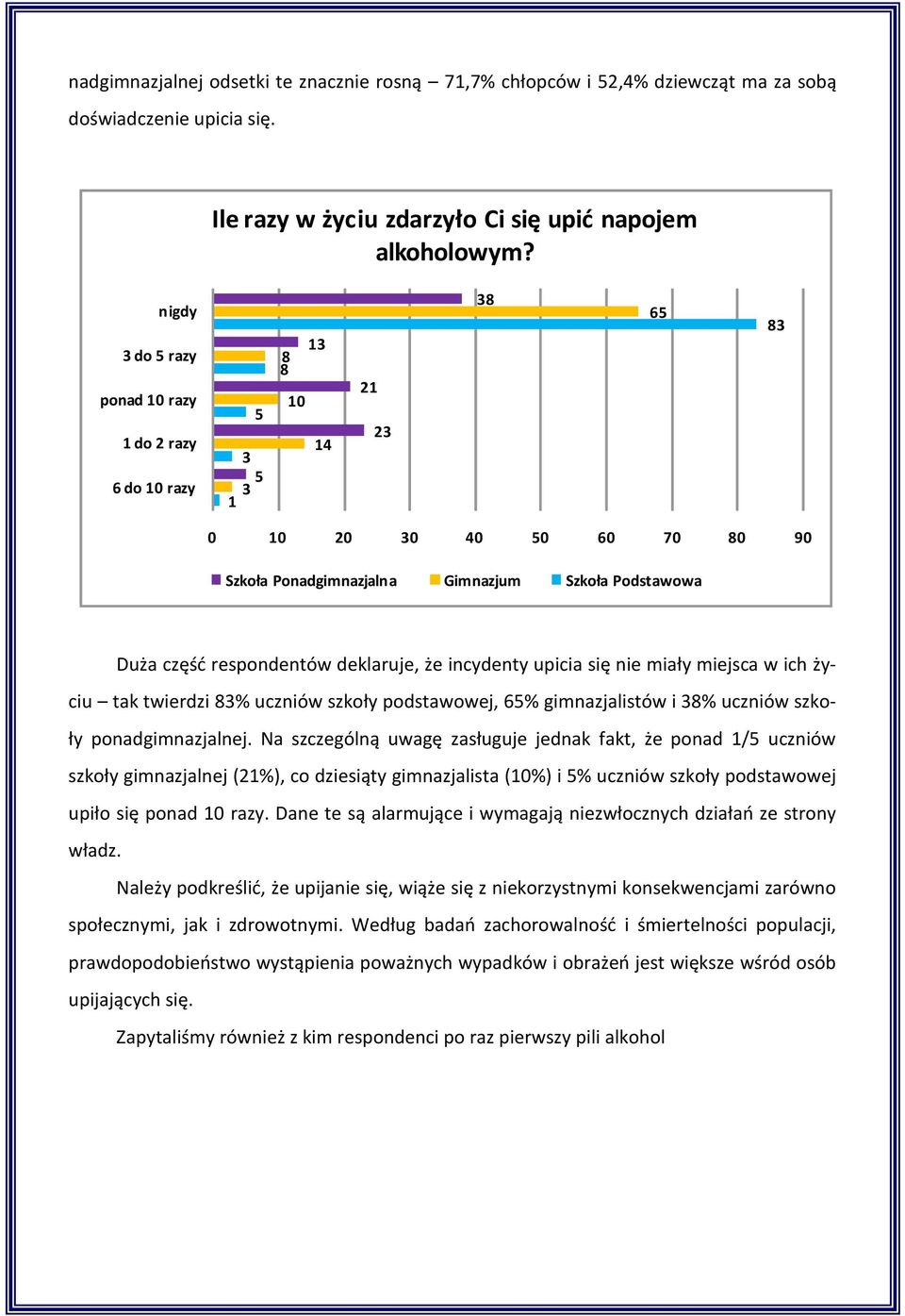 incydenty upicia się nie miały miejsca w ich życiu tak twierdzi 83% uczniów szkoły podstawowej, 65% gimnazjalistów i 38% uczniów szkoły ponadgimnazjalnej.