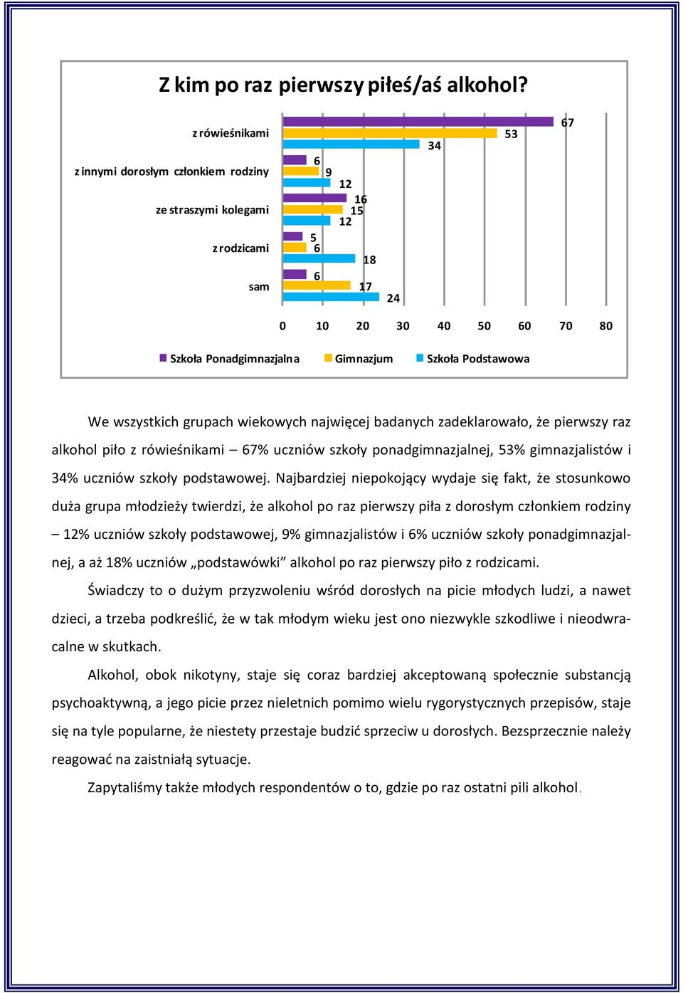 wszystkich grupach wiekowych najwięcej badanych zadeklarowało, że pierwszy raz alkohol piło z rówieśnikami 67% uczniów szkoły ponadgimnazjalnej, 53% gimnazjalistów i 34% uczniów szkoły podstawowej.