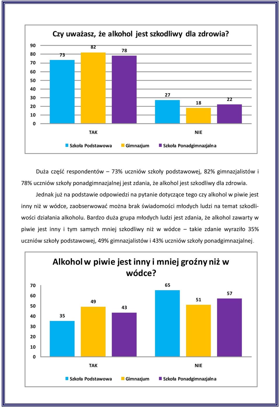 ponadgimnazjalnej jest zdania, że alkohol jest szkodliwy dla zdrowia.