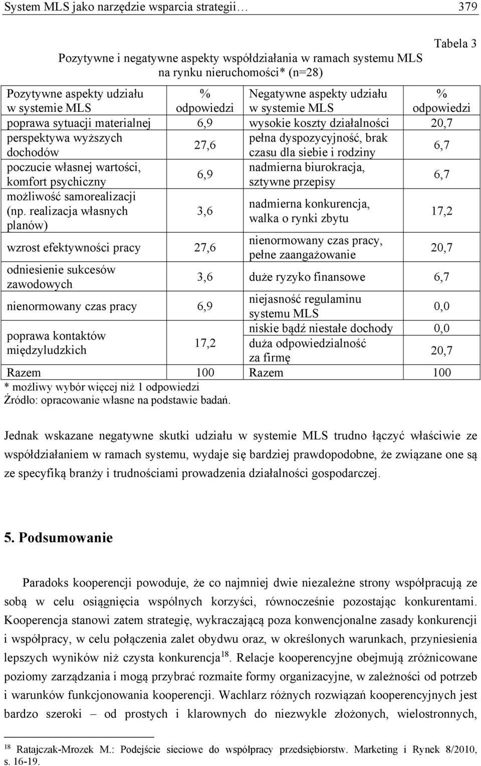 dla siebie i rodziny 6,7 poczucie własnej wartości, nadmierna biurokracja, 6,9 komfort psychiczny sztywne przepisy 6,7 możliwość samorealizacji nadmierna konkurencja, (np.