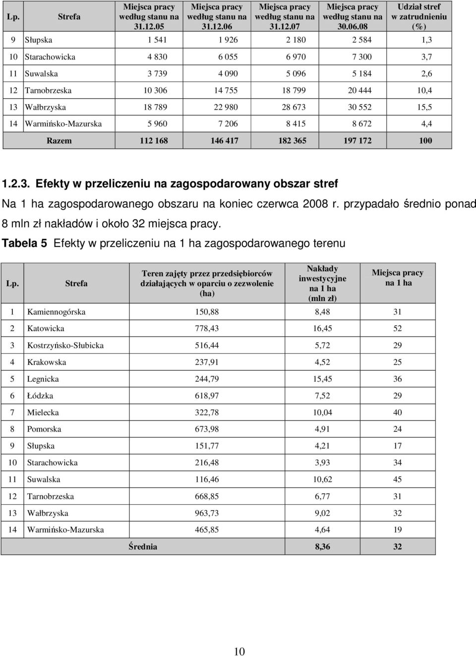 08 Udział stref w zatrudnieniu (%) 9 Słupska 1 541 1 926 2 180 2 584 1,3 10 Starachowicka 4 830 6 055 6 970 7 300 3,7 11 Suwalska 3 739 4 090 5 096 5 184 2,6 12 Tarnobrzeska 10 306 14 755 18 799 20