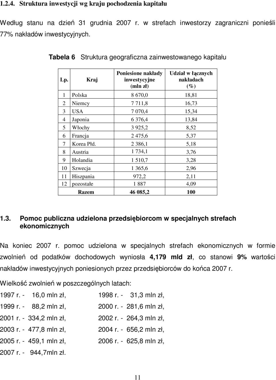 Kraj Poniesione nakłady inwestycyjne (mln zł) Udział w łącznych nakładach (%) 1 Polska 8 670,0 18,81 2 Niemcy 7 711,8 16,73 3 USA 7 070,4 15,34 4 Japonia 6 376,4 13,84 5 Włochy 3 925,2 8,52 6 Francja