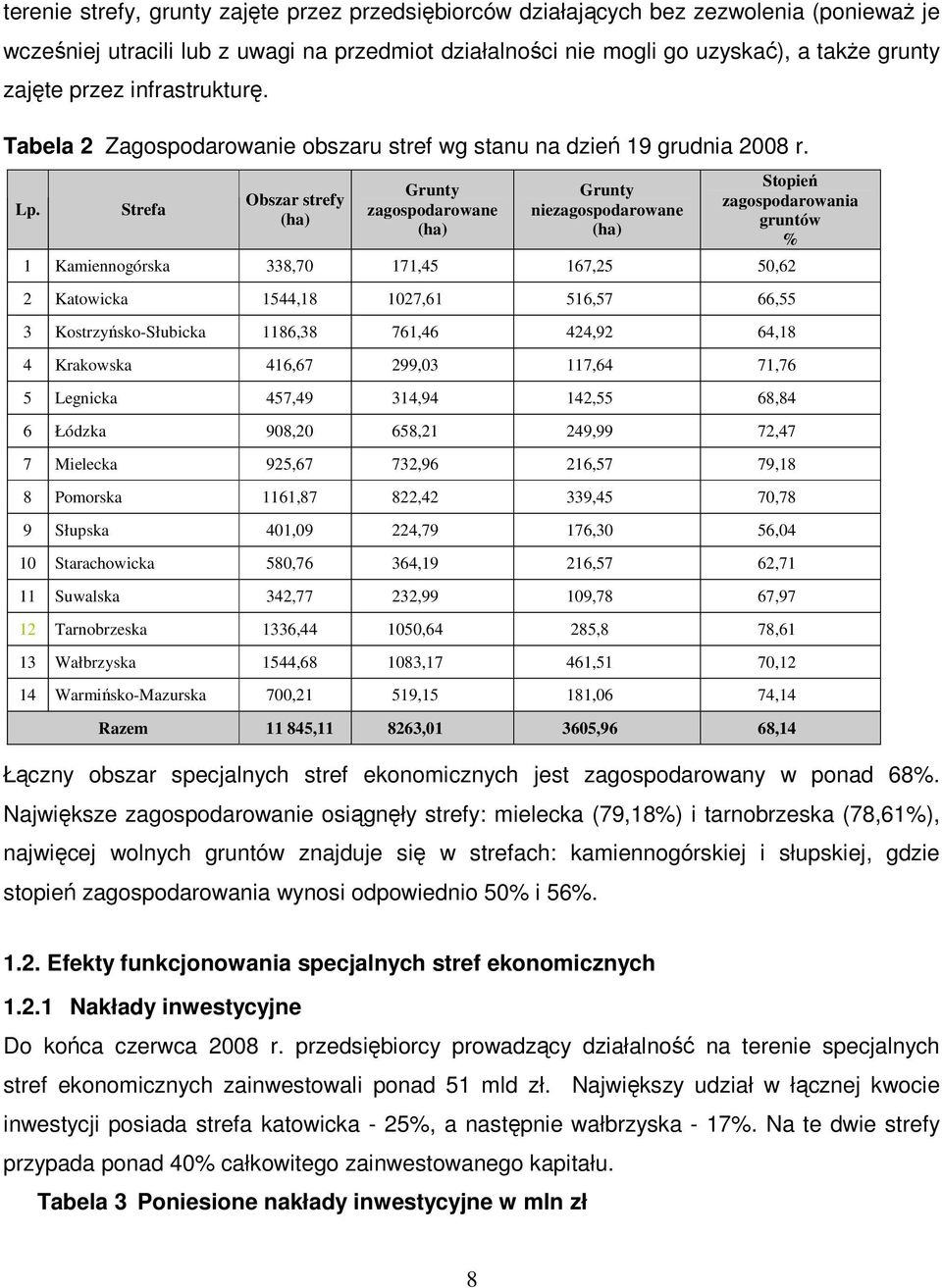 Strefa Obszar strefy (ha) Grunty zagospodarowane (ha) Grunty niezagospodarowane (ha) Stopień zagospodarowania gruntów % 1 Kamiennogórska 338,70 171,45 167,25 50,62 2 Katowicka 1544,18 1027,61 516,57