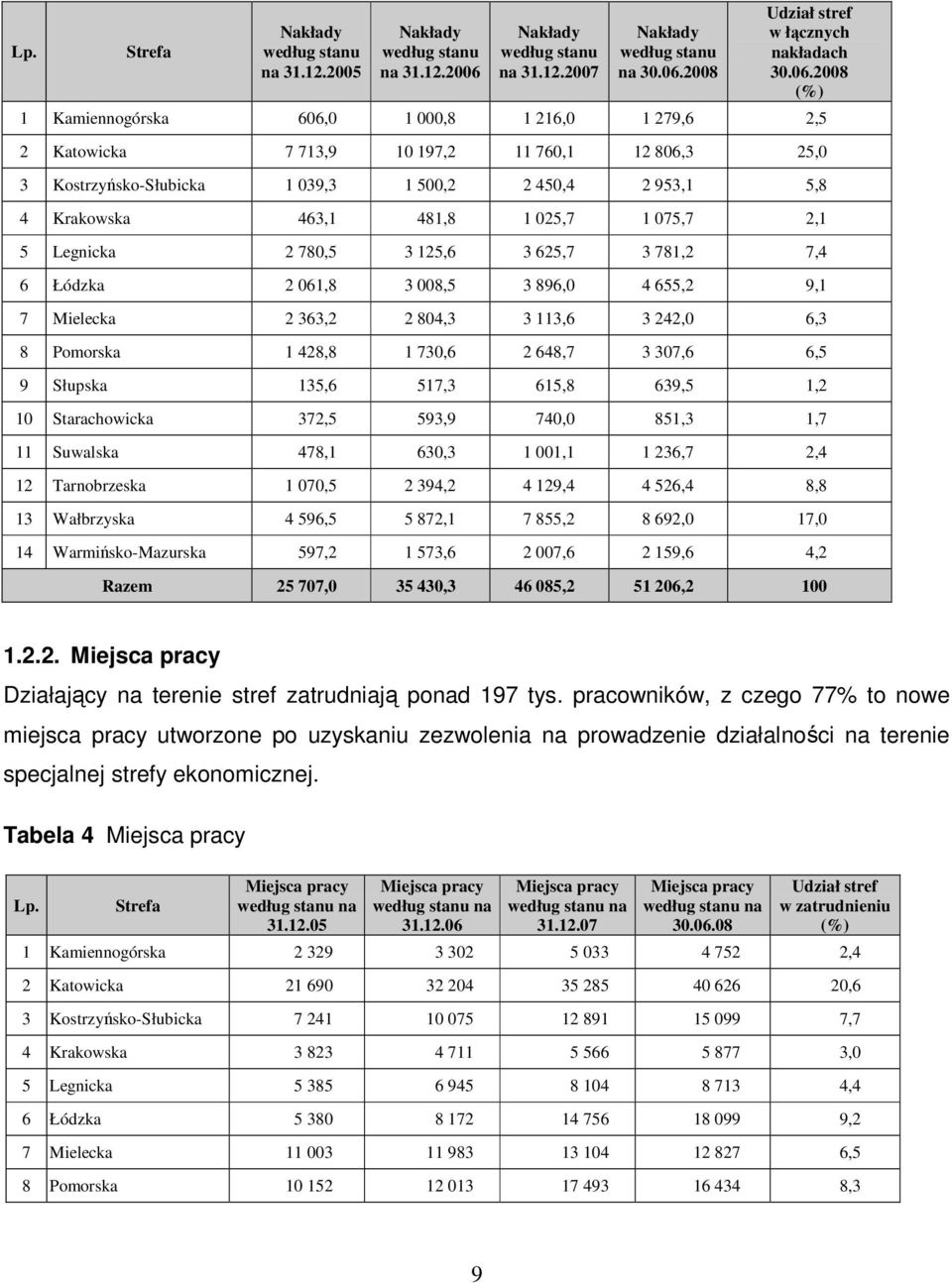 2008 Udział stref w łącznych nakładach 30.06.