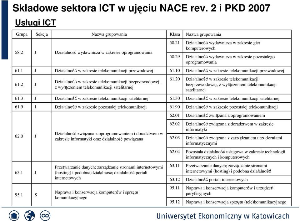 10 Działalność w zakresie telekomunikacji przewodowej 61.2 J Działalność w zakresie telekomunikacji bezprzewodowej, z wyłączeniem telekomunikacji satelitarnej 61.