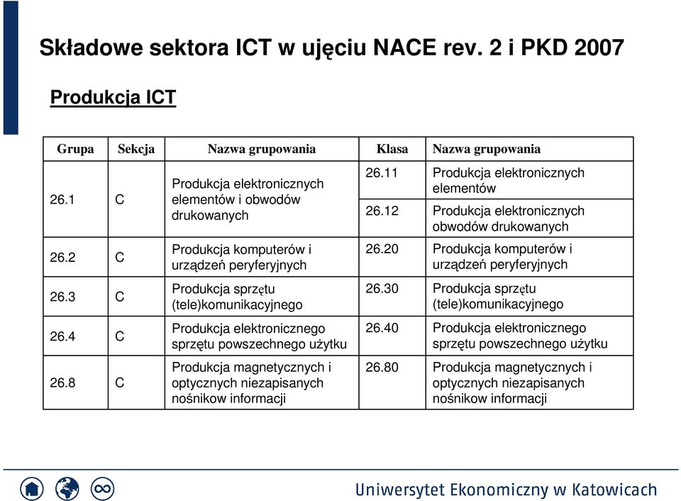 20 Produkcja komputerów i urządzeń peryferyjnych 26.3 C Produkcja sprzętu (tele)komunikacyjnego 26.30 Produkcja sprzętu (tele)komunikacyjnego 26.