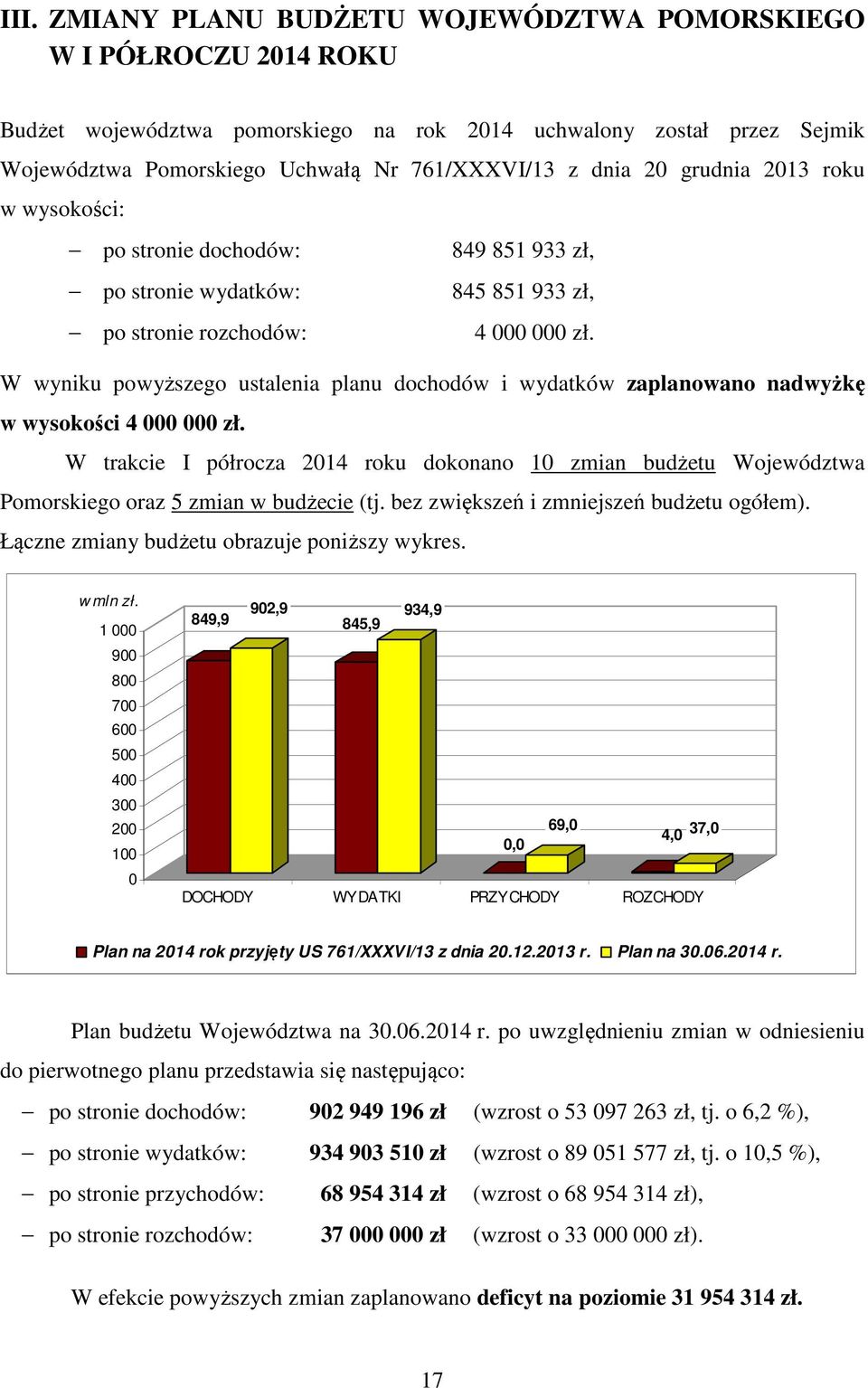 W wyniku powyższego ustalenia planu dochodów i wydatków zaplanowano nadwyżkę w wysokości 4 000 000 zł.