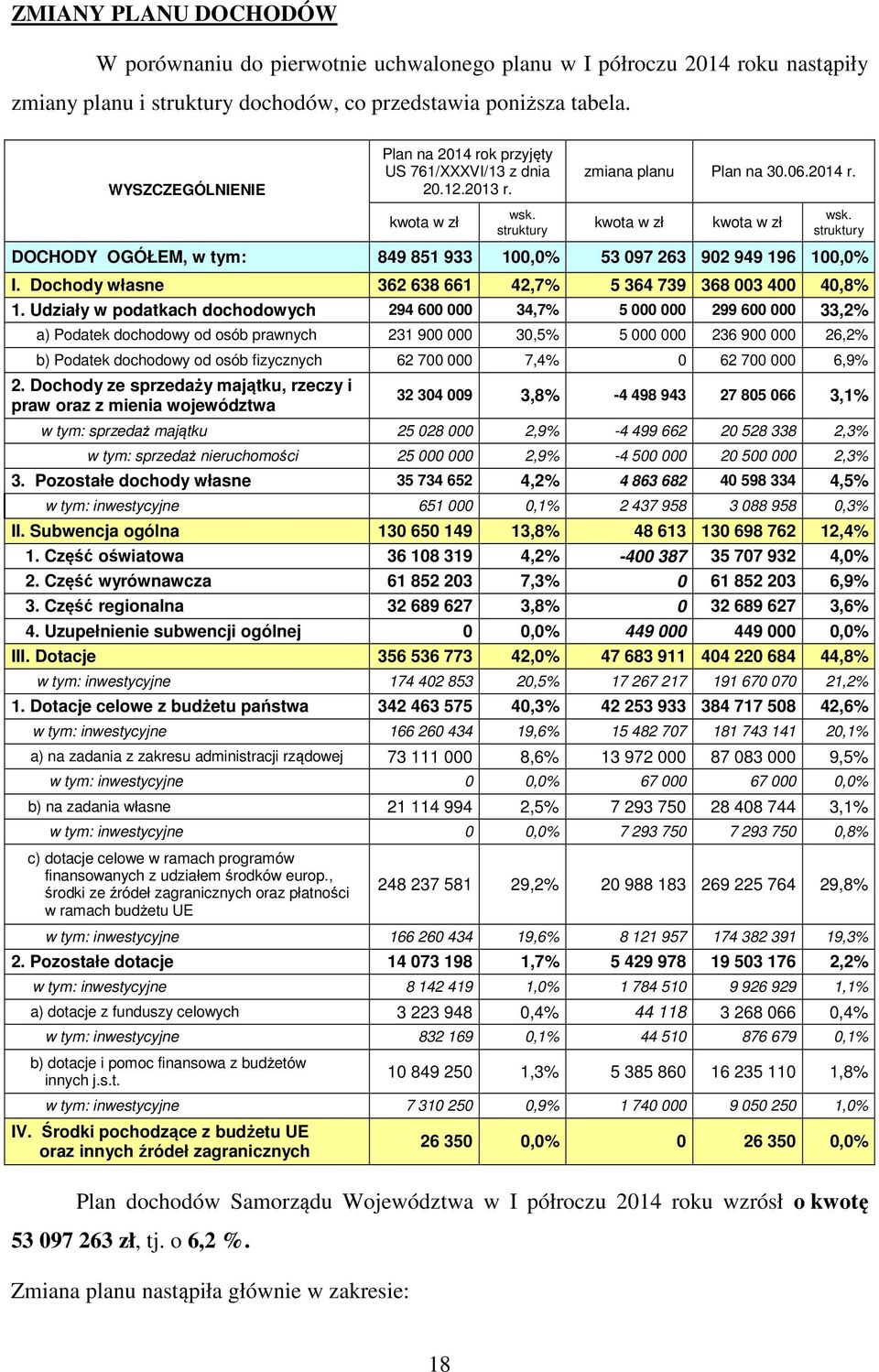 struktury DOCHODY OGÓŁEM, w tym: 849 851 933 100,0% 53 097 263 902 949 196 100,0% I. Dochody własne 362 638 661 42,7% 5 364 739 368 003 400 40,8% 1.