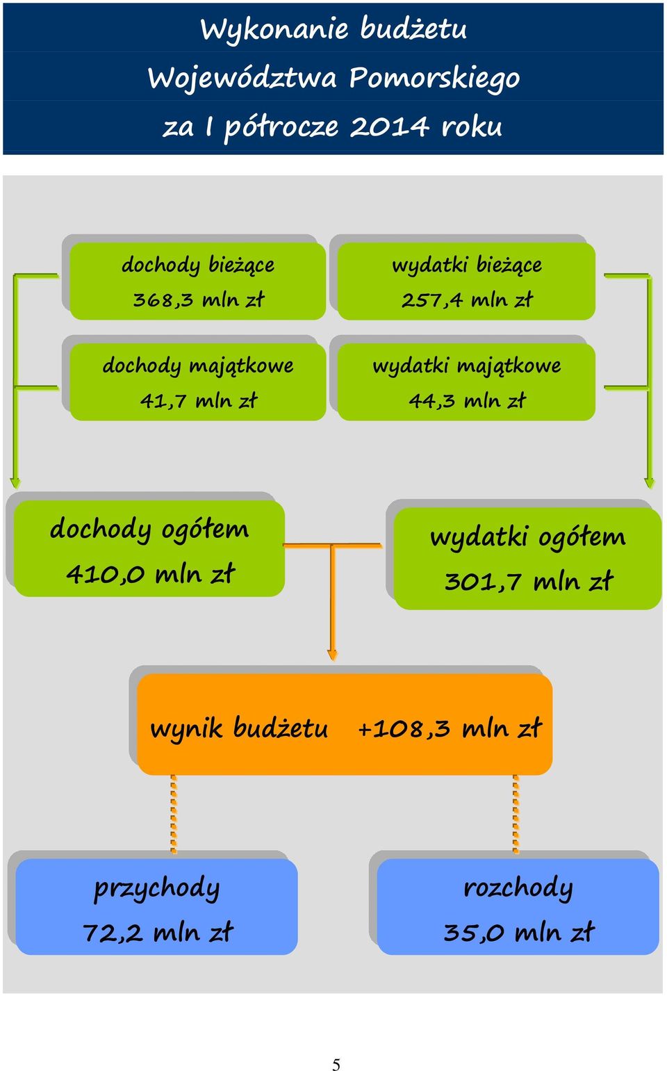 2014 ROKU dochody majątkowe 41,7 mln zł wydatki majątkowe 44,3 mln zł dochody ogółem 410,0 mln zł