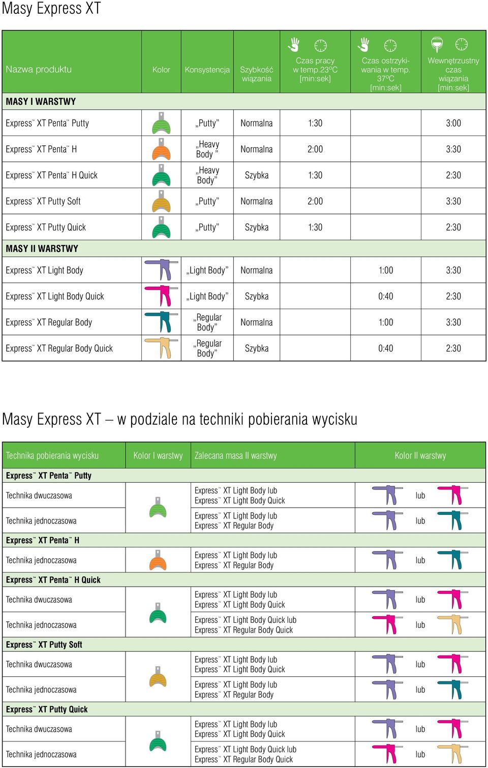 2:30 Express XT Putty Soft Putty Normalna 2:00 3:30 Express XT Putty Quick Putty Szybka 1:30 2:30 Masy II warstwy Express XT Light Body Light Body Normalna 1:00 3:30 Light Body Szybka 0:40 2:30 Quick