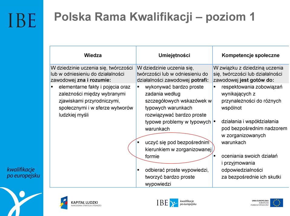 wykonywać bardzo proste zadania według szczegółowych wskazówek w typowych warunkach rozwiązywać bardzo proste typowe problemy w typowych warunkach uczyć się pod bezpośrednim kierunkiem w