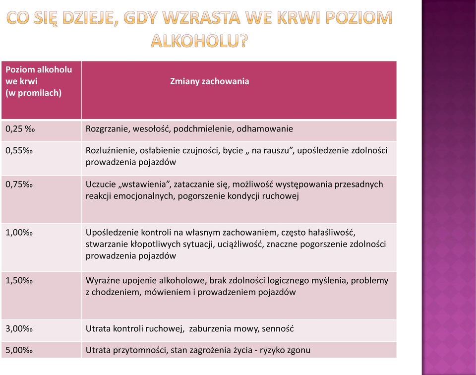 na własnym zachowaniem, często hałaśliwość, stwarzanie kłopotliwych sytuacji, uciążliwość, znaczne pogorszenie zdolności prowadzenia pojazdów 1,50 Wyraźne upojenie alkoholowe, brak