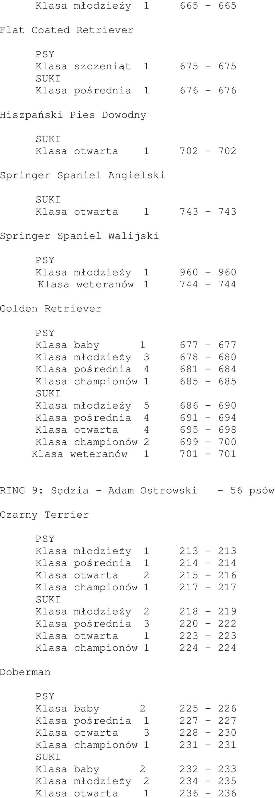 Klasa młodzieży 5 686-690 Klasa pośrednia 4 691-694 Klasa otwarta 4 695-698 Klasa championów 2 699 700 Klasa weteranów 1 701-701 RING 9: Sędzia - Adam Ostrowski - 56 psów Czarny Terrier Doberman