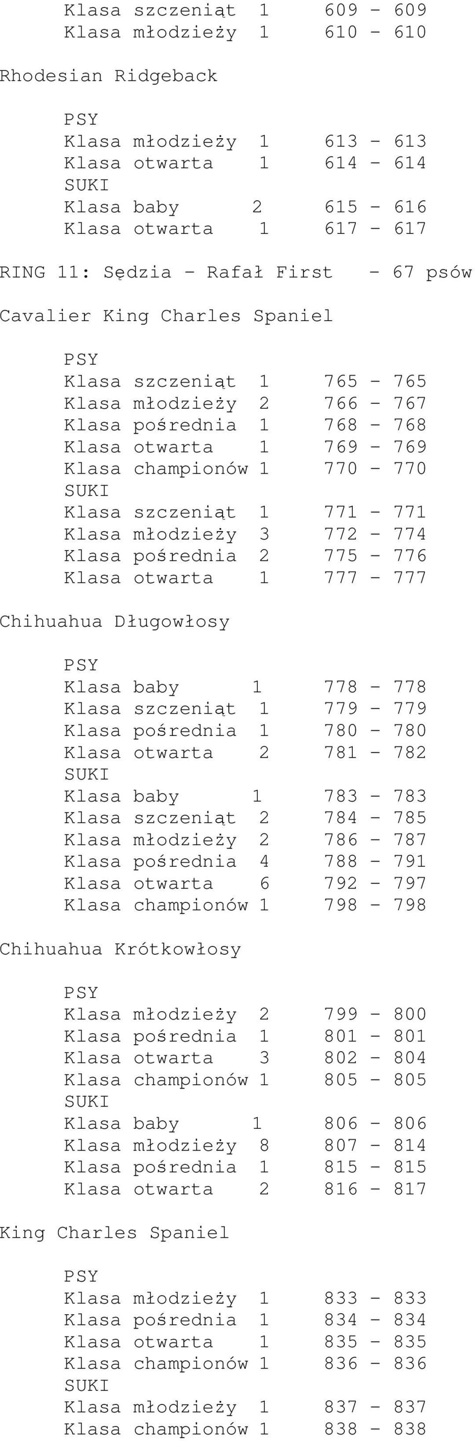 młodzieży 3 772-774 Klasa pośrednia 2 775-776 Klasa otwarta 1 777-777 Chihuahua Długowłosy Klasa baby 1 778-778 Klasa szczeniąt 1 779-779 Klasa pośrednia 1 780-780 Klasa otwarta 2 781-782 Klasa baby