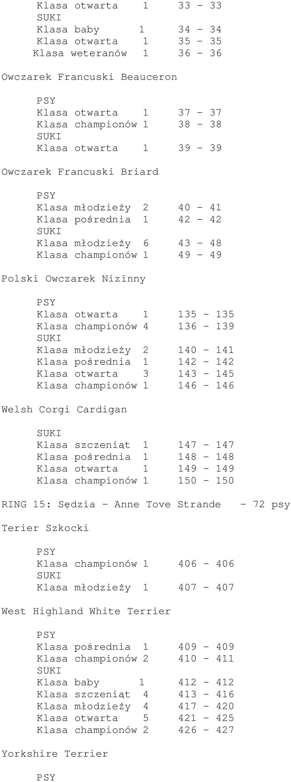 młodzieży 2 140-141 Klasa pośrednia 1 142-142 Klasa otwarta 3 143-145 Klasa championów 1 146-146 Welsh Corgi Cardigan Klasa szczeniąt 1 147-147 Klasa pośrednia 1 148-148 Klasa otwarta 1 149-149 Klasa