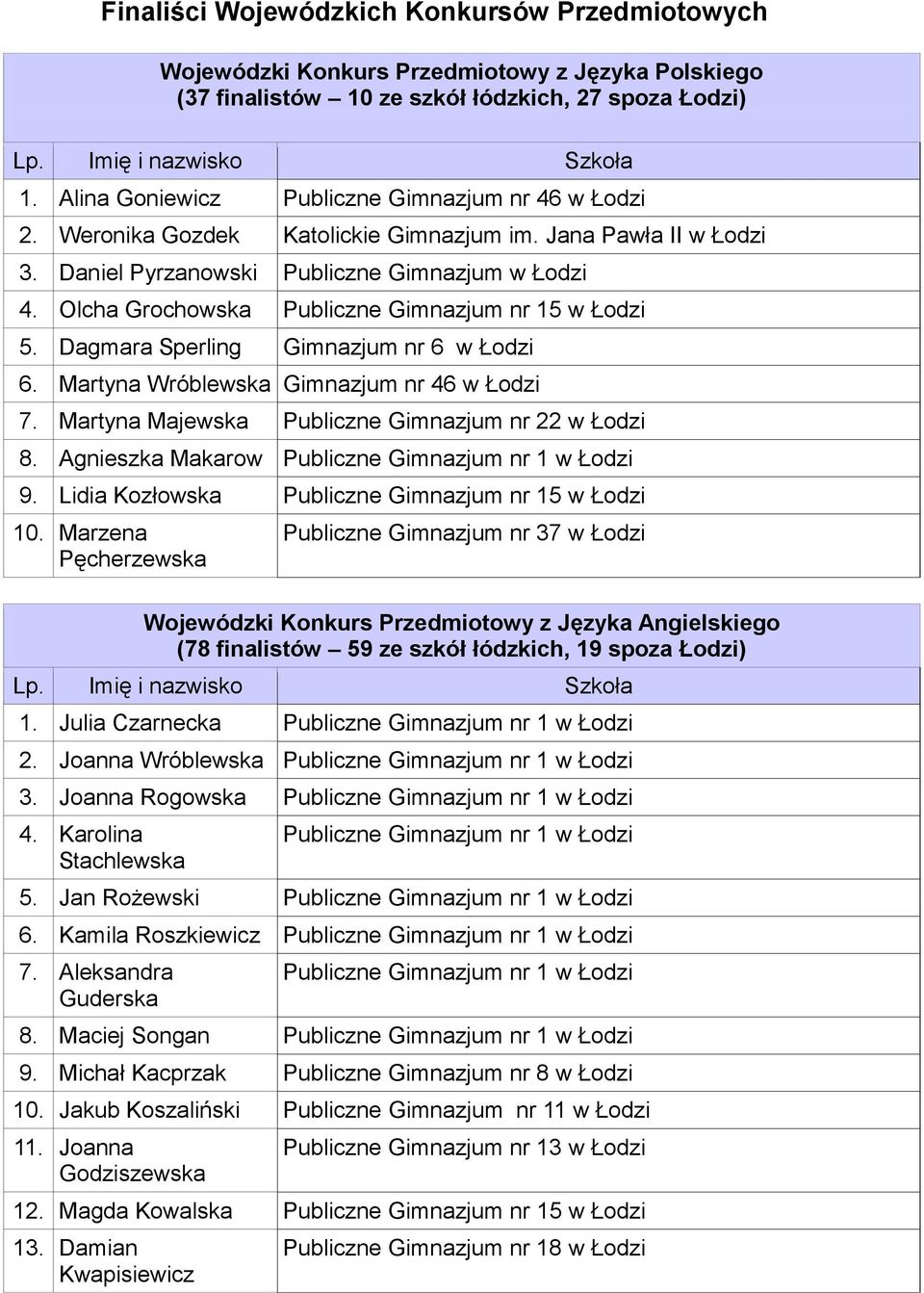 Olcha Grochowska Publiczne Gimnazjum nr 15 w Łodzi 5. Dagmara Sperling Gimnazjum nr 6 w Łodzi 6. Martyna Wróblewska Gimnazjum nr 46 w Łodzi 7. Martyna Majewska Publiczne Gimnazjum nr 22 w Łodzi 8.