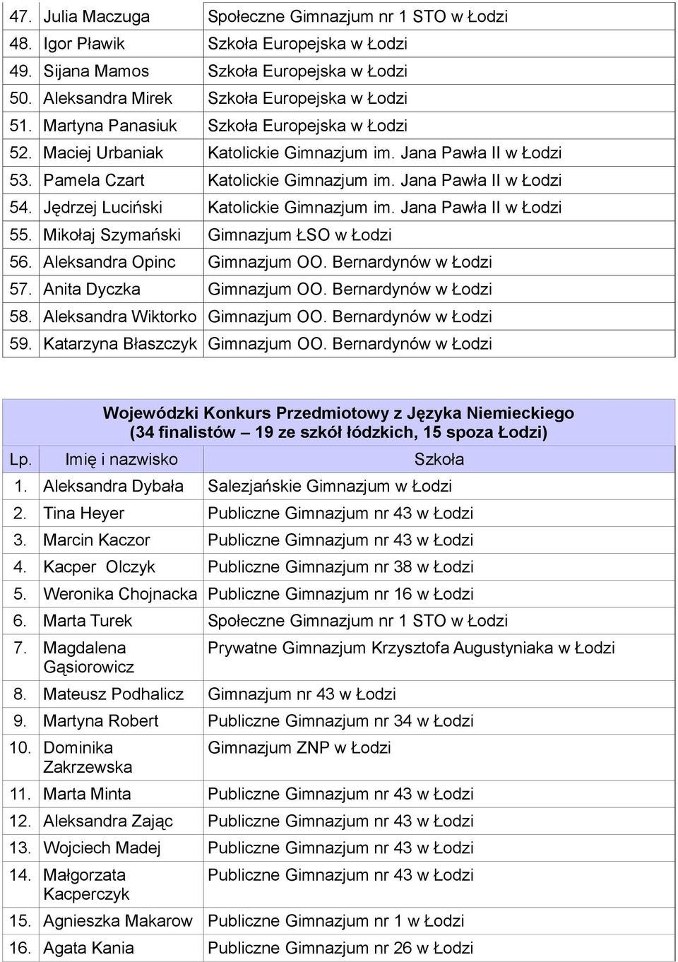 Jędrzej Luciński Katolickie Gimnazjum im. Jana Pawła II w Łodzi 55. Mikołaj Szymański Gimnazjum ŁSO w Łodzi 56. Aleksandra Opinc Gimnazjum OO. Bernardynów w Łodzi 57. Anita Dyczka Gimnazjum OO.