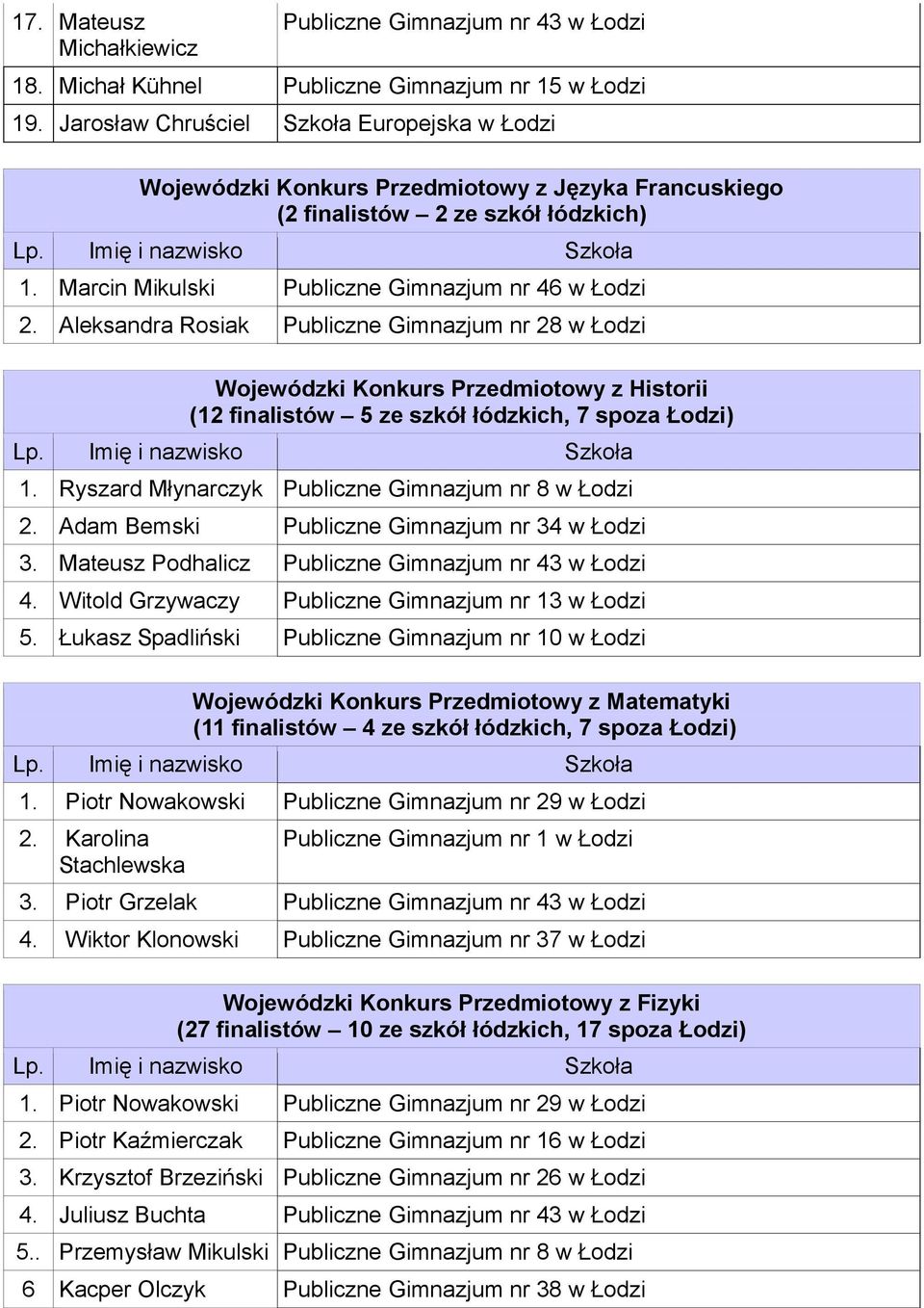 Aleksandra Rosiak Publiczne Gimnazjum nr 28 w Łodzi Wojewódzki Konkurs Przedmiotowy z Historii (12 finalistów 5 ze szkół łódzkich, 7 spoza Łodzi) 1.