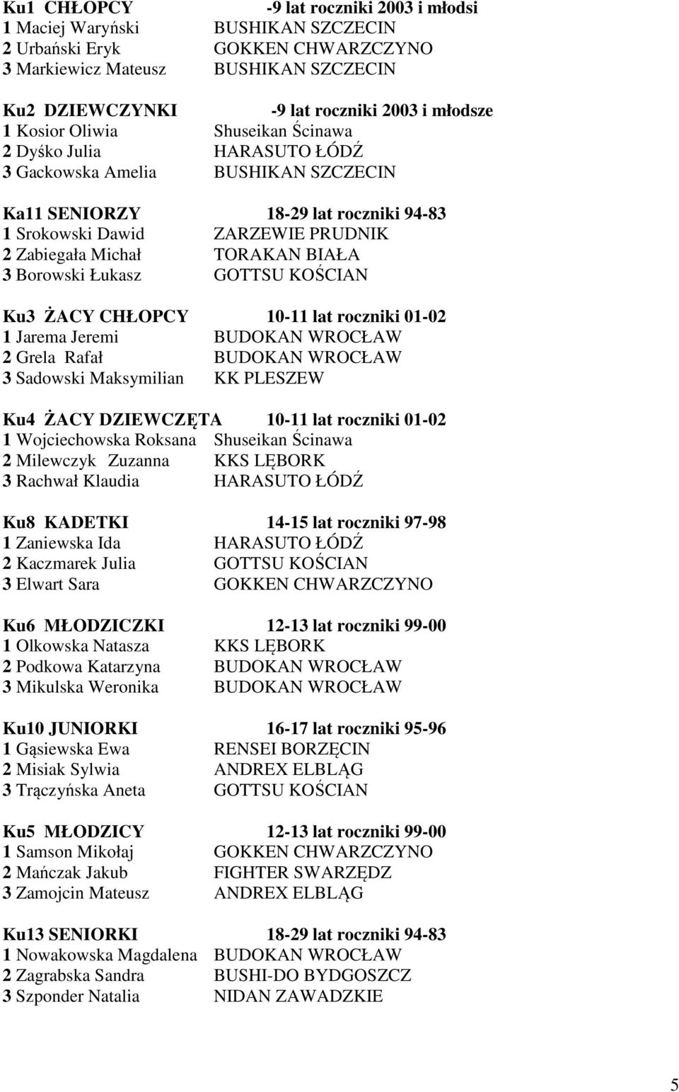 BIAŁA 3 Borowski Łukasz GOTTSU KOŚCIAN Ku3 ŻACY CHŁOPCY 10-11 lat roczniki 01-02 1 Jarema Jeremi BUDOKAN WROCŁAW 2 Grela Rafał BUDOKAN WROCŁAW 3 Sadowski Maksymilian KK PLESZEW Ku4 ŻACY DZIEWCZĘTA