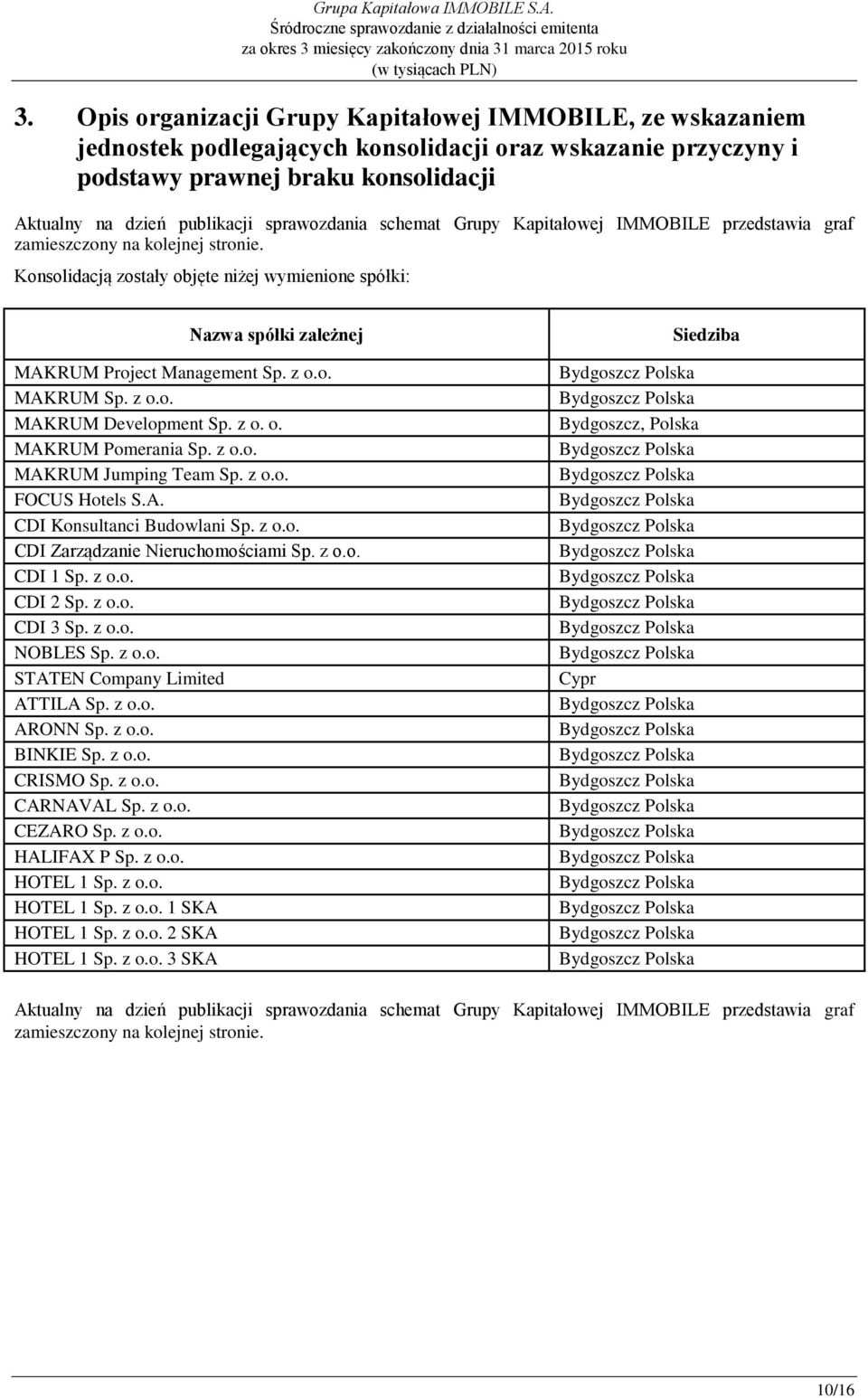 Konsolidacją zostały objęte niżej wymienione spółki: Nazwa spółki zależnej MAKRUM Project Management Sp. z o.o. MAKRUM Sp. z o.o. MAKRUM Development Sp. z o. o. MAKRUM Pomerania Sp. z o.o. MAKRUM Jumping Team Sp.