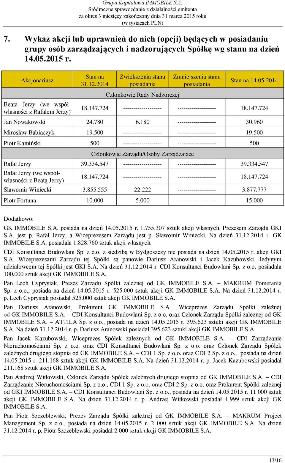 724 ------------------- ------------------- 18.147.724 Jan Nowakowski 24.780 6.180 ------------------- 30.960 Mirosław Babiaczyk 19.500 ------------------- ------------------- 19.