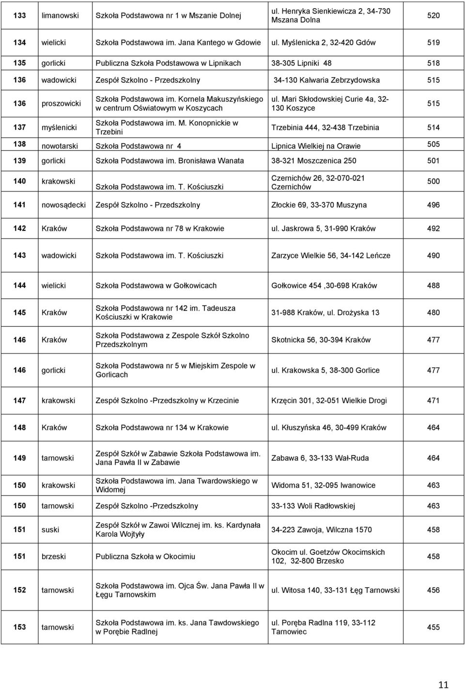 137 myślenicki Szkoła Podstawowa im. Kornela Makuszyńskiego w centrum Oświatowym w Koszycach Szkoła Podstawowa im. M. Konopnickie w Trzebini ul.