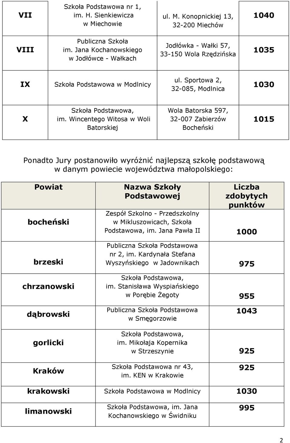 Wincentego Witosa w Woli Batorskiej Wola Batorska 597, 32-007 Zabierzów Bocheński 1015 Ponadto Jury postanowiło wyróżnić najlepszą szkołę podstawową w danym powiecie województwa małopolskiego: Powiat