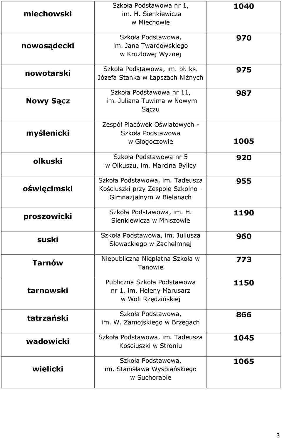 Juliana Tuwima w Nowym Sączu 1040 970 975 987 myślenicki Zespół Placówek Oświatowych - Szkoła Podstawowa w Głogoczowie 1005 olkuski oświęcimski proszowicki suski Tarnów tarnowski tatrzański wadowicki