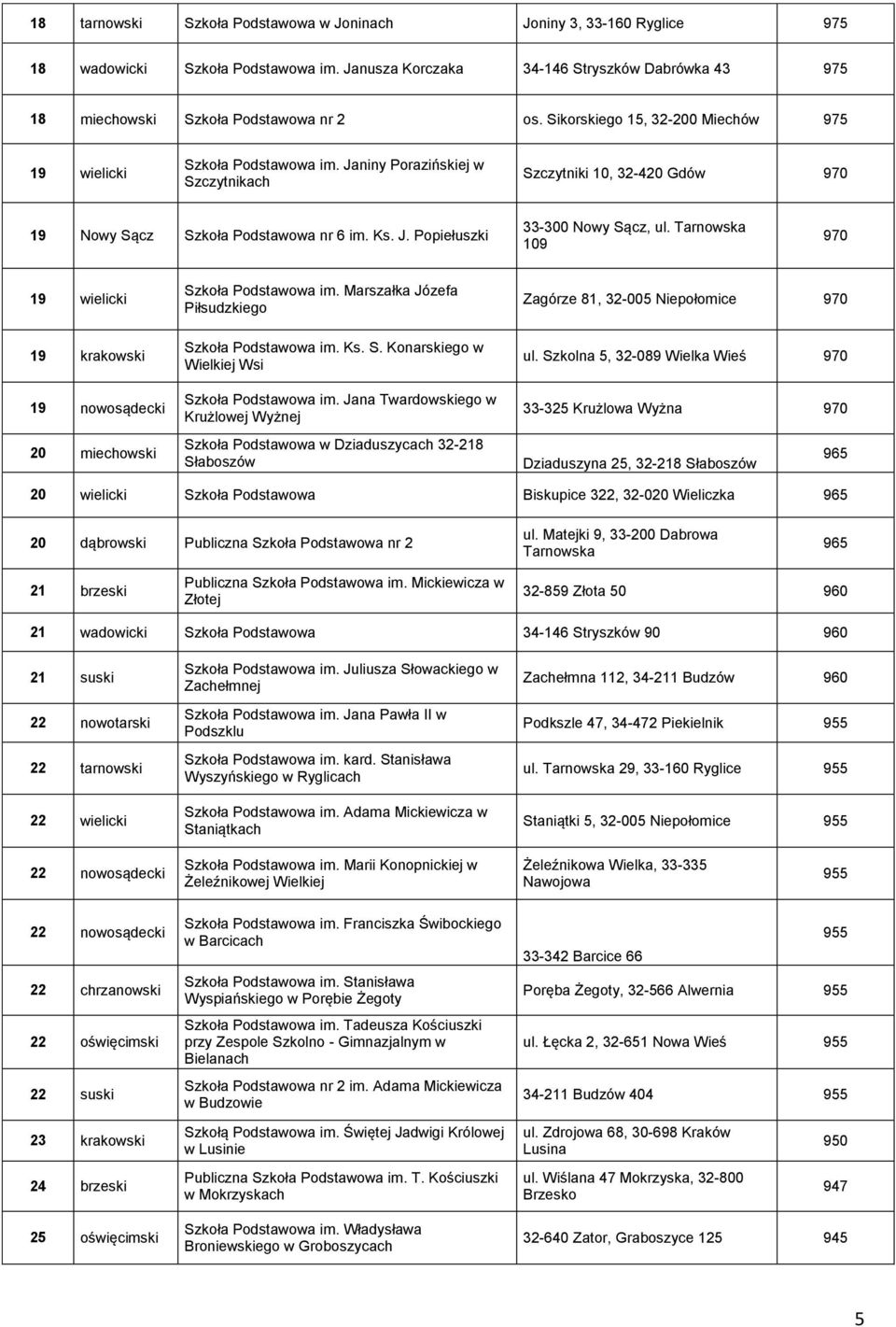 Tarnowska 109 970 19 wielicki 19 krakowski 19 nowosądecki 20 miechowski Szkoła Podstawowa im. Marszałka Józefa Piłsudzkiego Szkoła Podstawowa im. Ks. S. Konarskiego w Wielkiej Wsi Szkoła Podstawowa im.