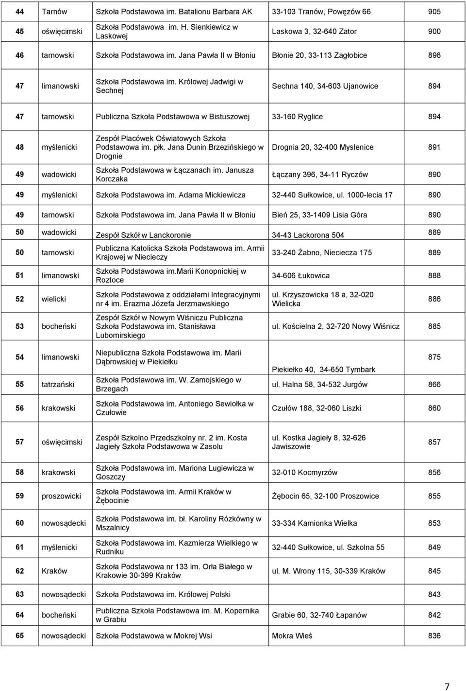 Królowej Jadwigi w Sechnej Sechna 140, 34-603 Ujanowice 894 47 tarnowski Publiczna Szkoła Podstawowa w Bistuszowej 33-160 Ryglice 894 48 myślenicki 49 wadowicki Zespół Placówek Oświatowych Szkoła