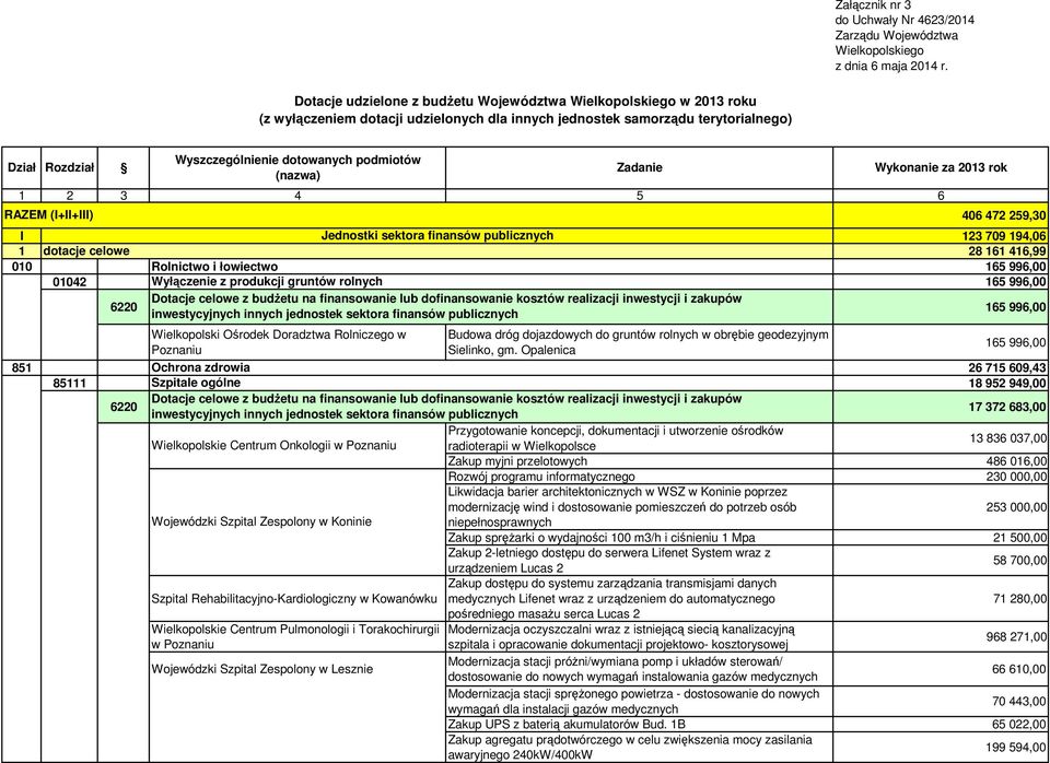 Rozdział Zadanie Wykonanie za 2013 rok (nazwa) 1 2 3 4 5 6 RAZEM (I+II+III) 406 472 259,30 I Jednostki sektora finansów publicznych 123 709 194,06 1 dotacje celowe 28 161 416,99 010 Rolnictwo i