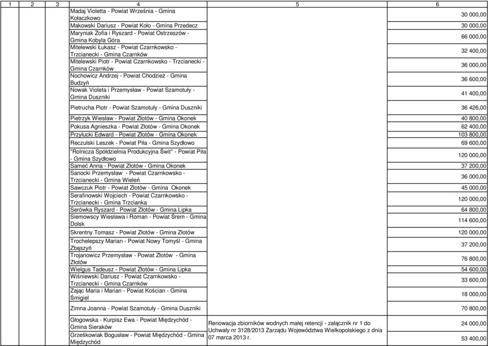 Gmina Budzyń 36 600,00 Nowak Violeta i Przemysław - Powiat Szamotuły - Gmina Duszniki 41 400,00 Pietrucha Piotr - Powiat Szamotuły - Gmina Duszniki 36 426,00 Pietrzyk Wiesław - Powiat Złotów - Gmina