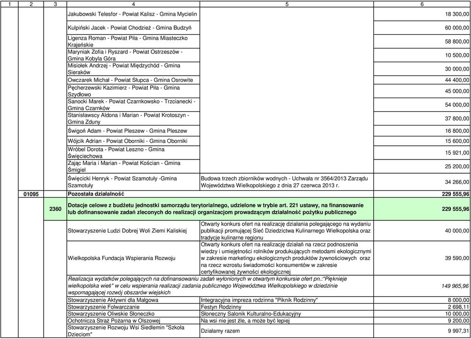 Pęcherzewski Kazimierz - Powiat Piła - Gmina Szydłowo 45 000,00 Sanocki Marek - Powiat Czarnkowsko - Trzcianecki - Gmina Czarnków 54 000,00 Stanisławscy Aldona i Marian - Powiat Krotoszyn - Gmina