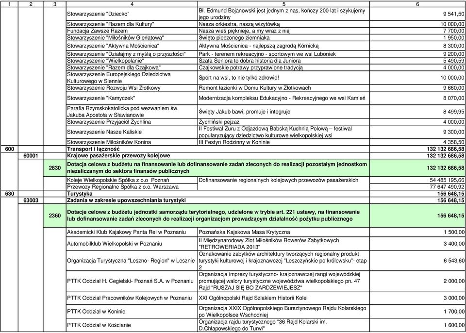 a my wraz z nią 7 700,00 Stowarzyszenie "Miłośników Gierłatowa" Święto pieczonego ziemniaka 1 950,00 Stowarzyszenie "Aktywna Mościenica" Aktywna Mościenica - najlepszą zagrodą Kórnicką 8 300,00