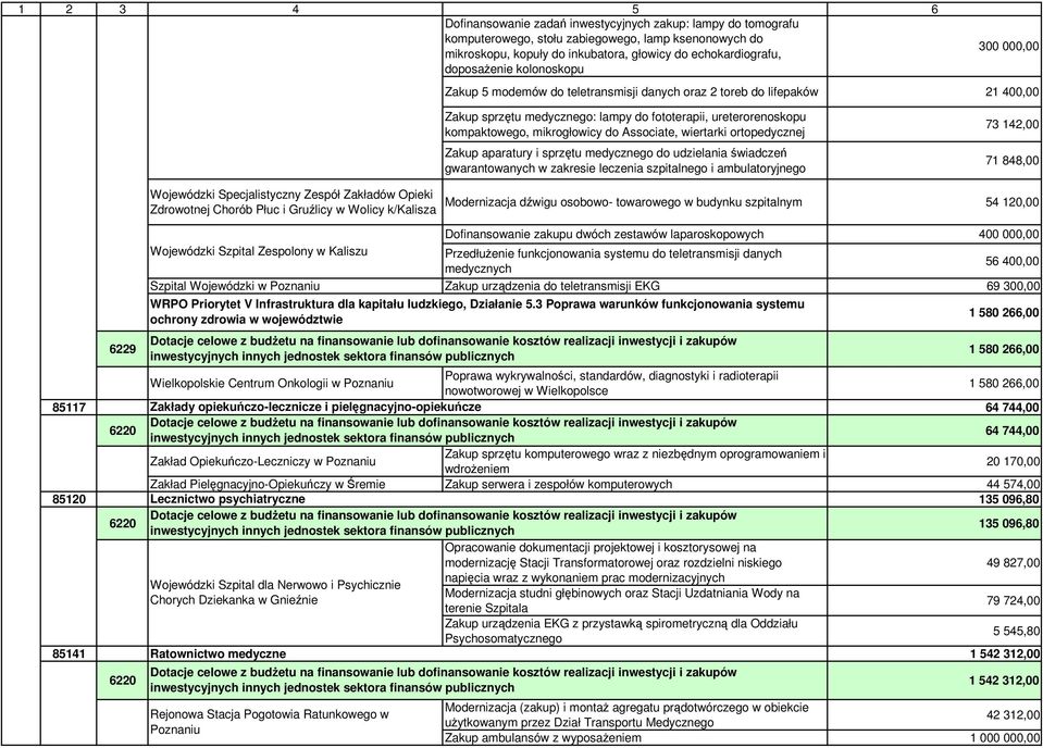 Associate, wiertarki ortopedycznej Zakup aparatury i sprzętu medycznego do udzielania świadczeń gwarantowanych w zakresie leczenia szpitalnego i ambulatoryjnego 73 142,00 71 848,00 Wojewódzki