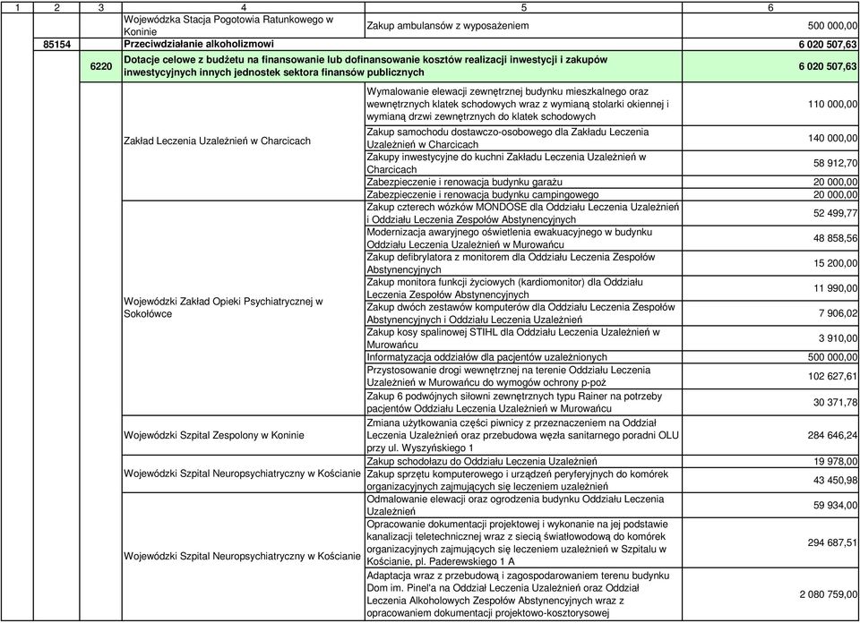 wewnętrznych klatek schodowych wraz z wymianą stolarki okiennej i wymianą drzwi zewnętrznych do klatek schodowych 1 Zakład Leczenia UzaleŜnień w Charcicach Zakup samochodu dostawczo-osobowego dla