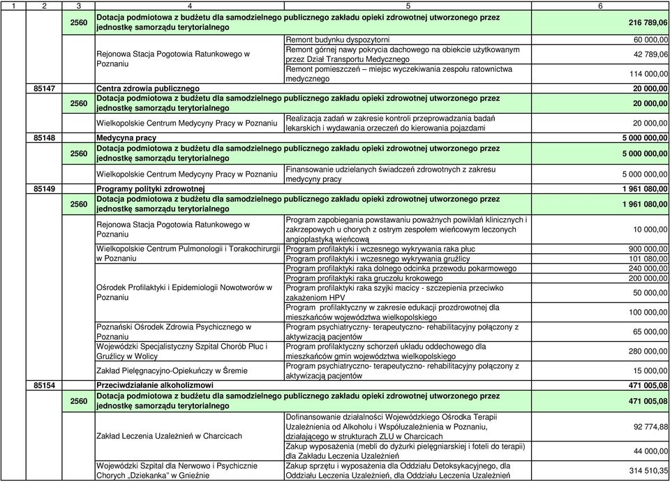 114 000,00 medycznego 85147 Centra zdrowia publicznego 20 000,00 2560 Dotacja podmiotowa z budŝetu dla samodzielnego publicznego zakładu opieki zdrowotnej utworzonego przez jednostkę samorządu