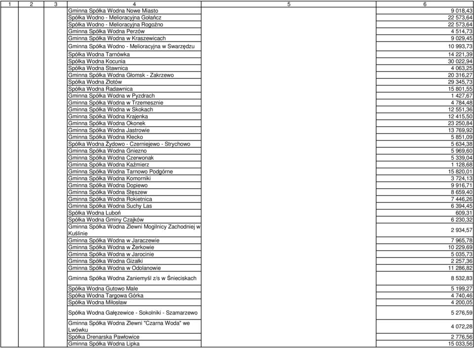 - Zakrzewo 20 316,27 Spółka Wodna Złotów 29 345,73 Spółka Wodna Radawnica 15 801,55 Gminna Spółka Wodna w Pyzdrach 1 427,67 Gminna Spółka Wodna w Trzemesznie 4 784,48 Gminna Spółka Wodna w Skokach 12