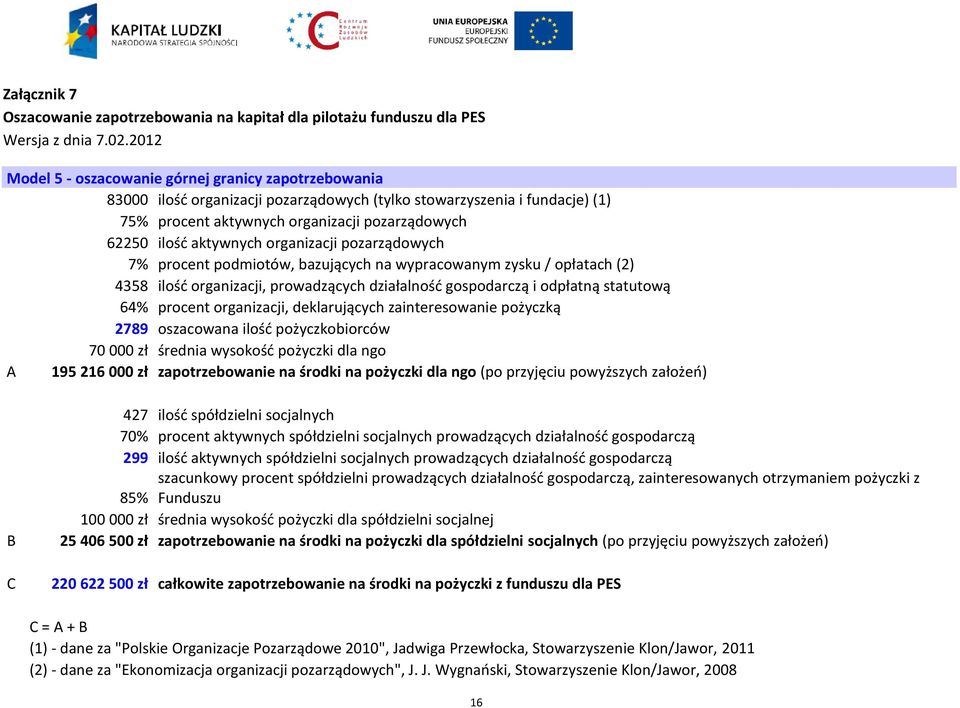 aktywnych organizacji pozarządowych 7% procent podmiotów, bazujących na wypracowanym zysku / opłatach (2) 4358 ilość organizacji, prowadzących działalność gospodarczą i odpłatną statutową 64% procent