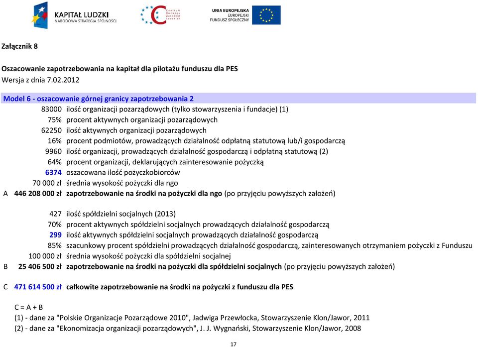 aktywnych organizacji pozarządowych 16% procent podmiotów, prowadzących działalność odpłatną statutową lub/i gospodarczą 9960 ilość organizacji, prowadzących działalność gospodarczą i odpłatną