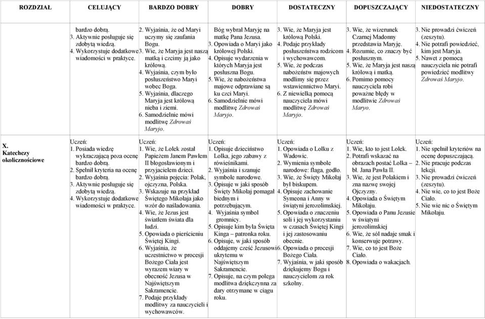 Opowiada o Maryi jako królowej Polski. 4. Opisuje wydarzenia w których Maryja jest posłuszna Bogu. 5. Wie, że nabożeństwa majowe odprawiane są ku czci Maryi. 6.