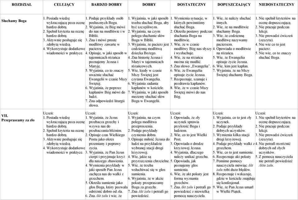 Wyjaśnia, co to znaczy uważnie słuchać Ewangelii w czasie Mszy Świętej. 6. Wyjaśnia, że poprzez kapłanów Bóg mówi do ludzi. 7. Zna odpowiedzi liturgii słowa. 1.
