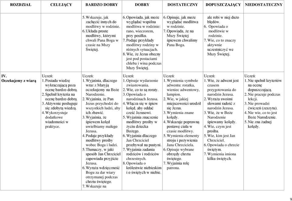 Podaje przykłady modlitwy rodziny w różnych sytuacjach. 8. Wie, że Jezus obecny jest pod postaciami chleba i wina podczas Mszy Świętej. 6. Opisuje, jak może wyglądać modlitwa w rodzinie. 7.