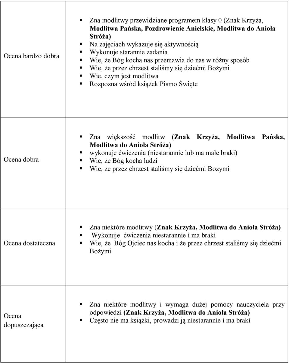 większość modlitw (Znak Krzyża, Modlitwa Pańska, Modlitwa do Anioła Stróża) wykonuje ćwiczenia (niestarannie lub ma małe braki) Wie, że Bóg kocha ludzi Wie, że przez chrzest staliśmy się dziećmi