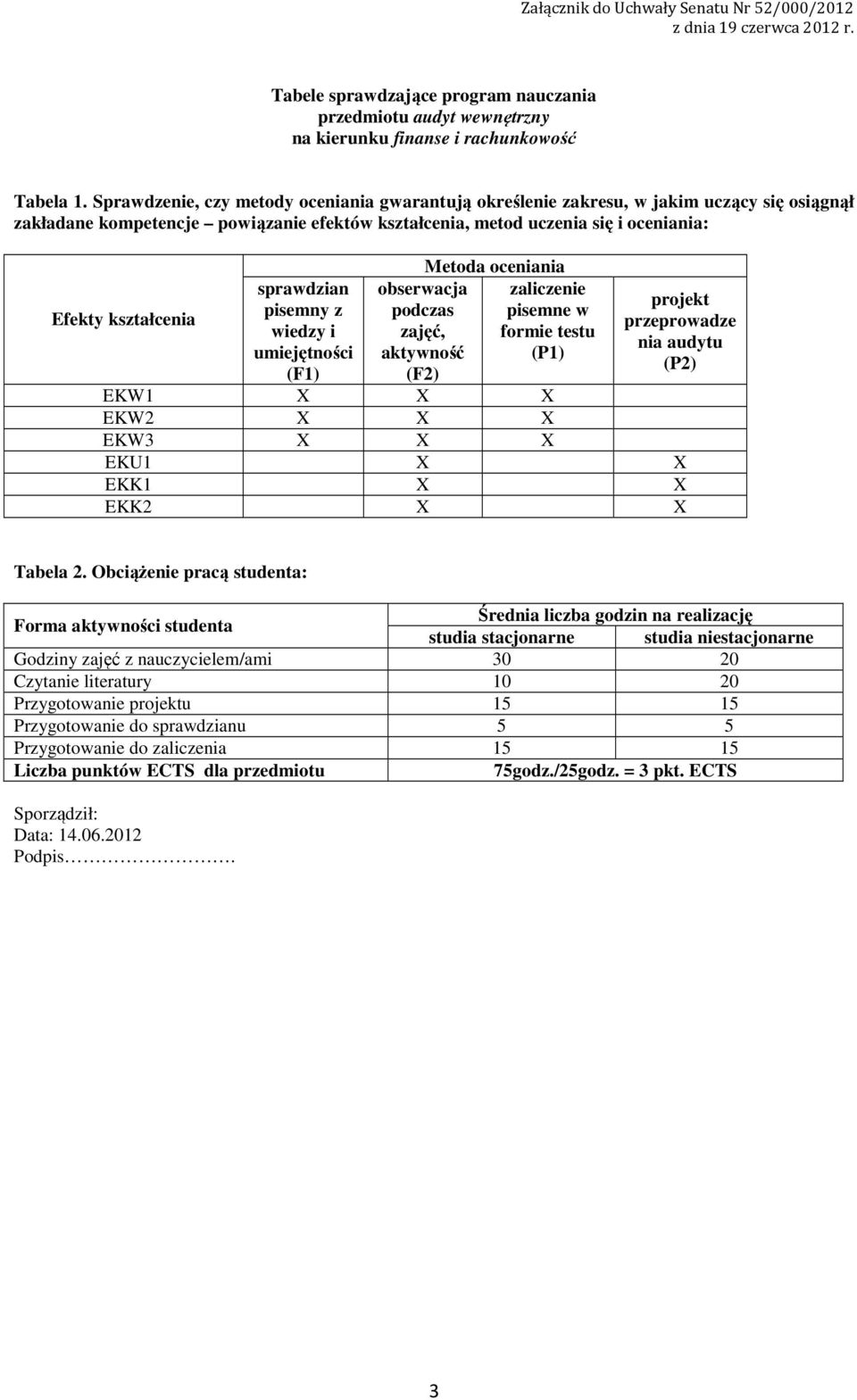 sprawdzian pisemny z wiedzy i umiejętności (F) obserwacja podczas zajęć, aktywność (F) Metoda oceniania zaliczenie pisemne w formie testu (P) projekt przeprowadze nia audytu (P) EKW X X X EKW X X X