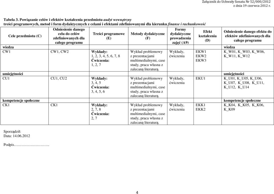 przedmiotu (C) Sporządził: Data:.06.0 Podpis.