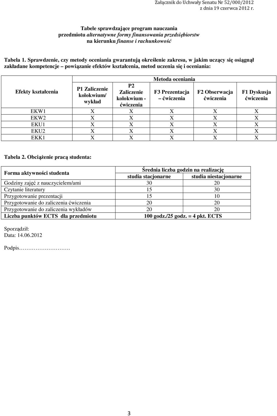 Zaliczenie kolokwium/ wykład P Zaliczenie kolokwium - Metoda oceniania F Prezentacja F Obserwacja F Dyskusja EKW X X X X X EKW X X X X X EKU X X X X X EKU X X X X X EKK X X X X X Tabela.