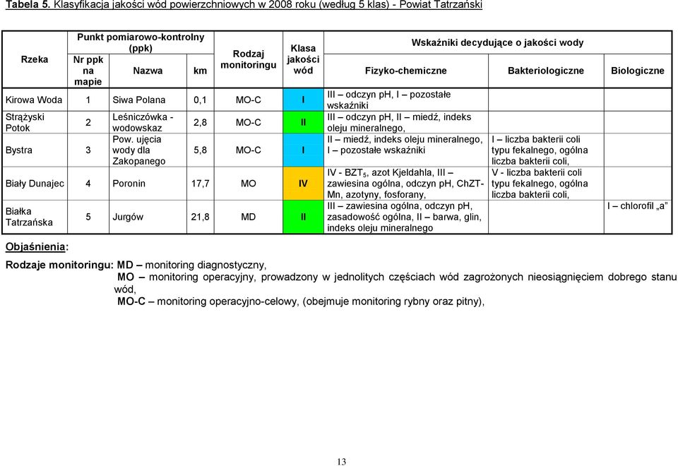 monitoringu na Nazwa km wód Fizyko-chemiczne Bakteriologiczne Biologiczne mapie Kirowa Woda 1 Siwa Polana 0,1 MO-C I III odczyn ph, I pozostałe wskaźniki Strążyski Leśniczówka - III odczyn ph, II