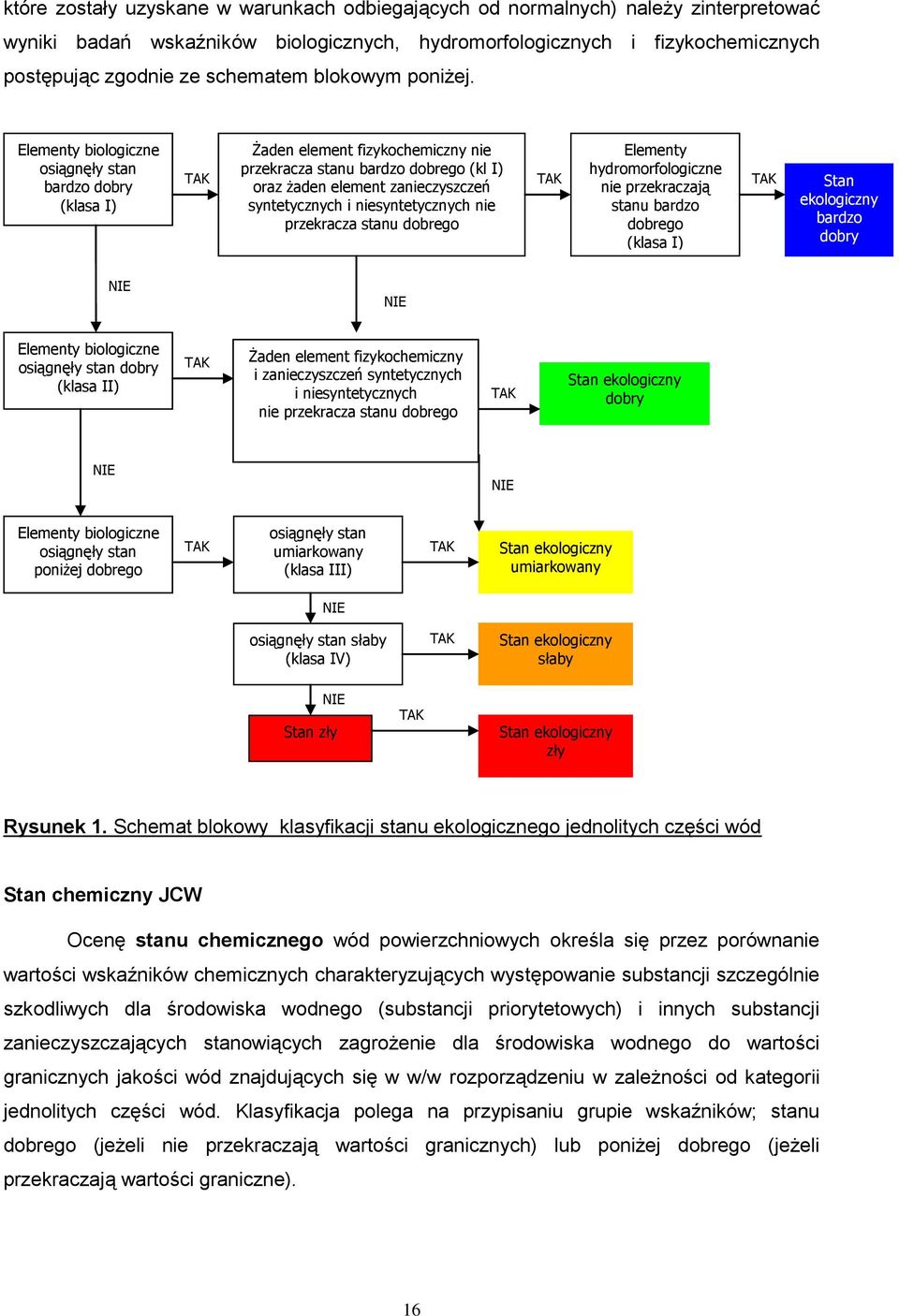 Elementy biologiczne osiągnęły stan bardzo dobry (klasa I) TAK Żaden element fizykochemiczny nie przekracza stanu bardzo dobrego (kl I) oraz żaden element zanieczyszczeń syntetycznych i