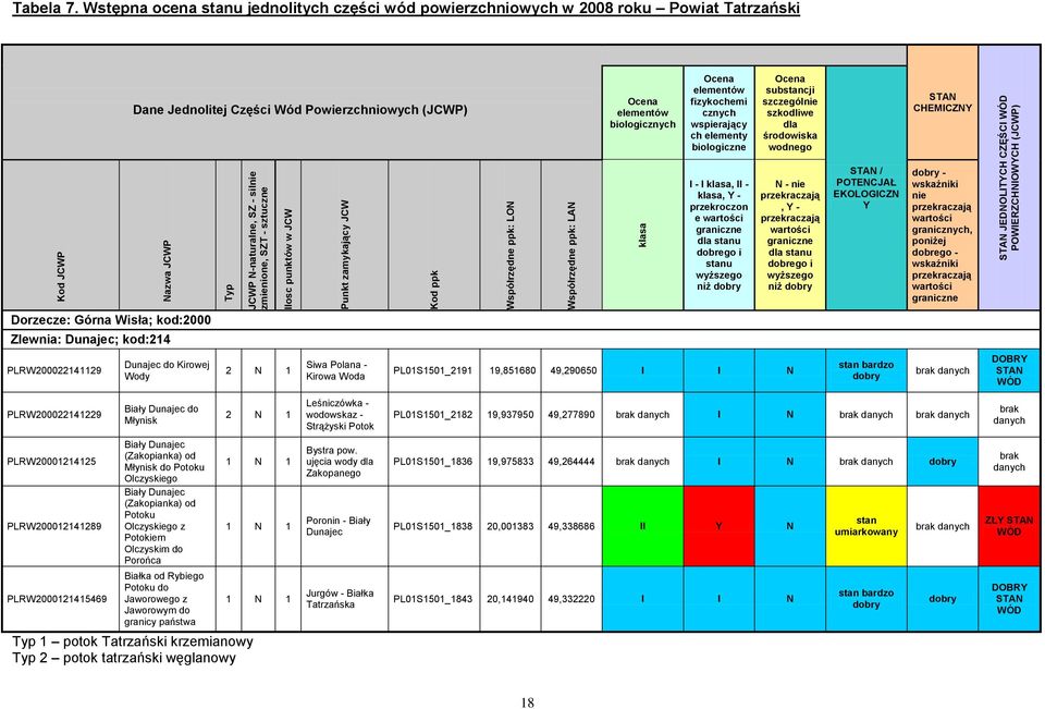Wstępna ocena stanu jednolitych części wód powierzchniowych w 2008 roku Powiat Tatrzański Dane Jednolitej Części Wód Powierzchniowych (JCWP) Ocena elementów biologicznych Ocena elementów fizykochemi